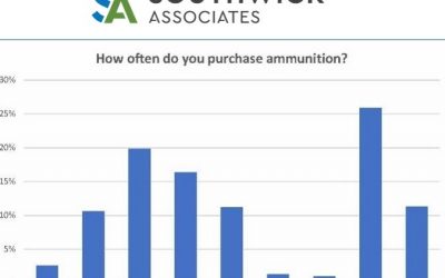 Understanding the Spending Habits of Ammunition Buyers