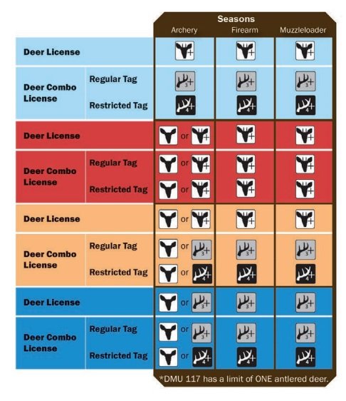 Michigan Deer Combo License Explained